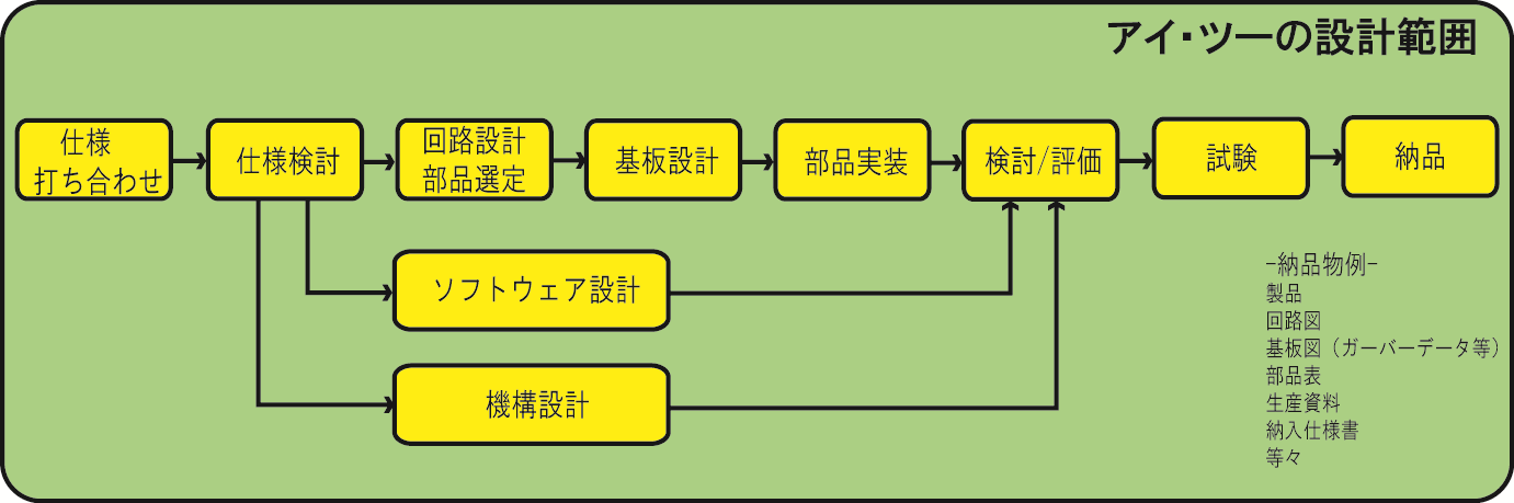 回路設計フロー